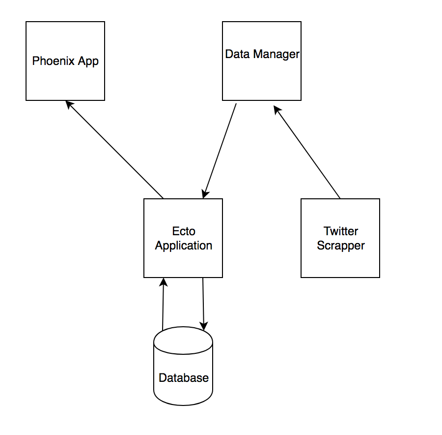 Creating a Twitter Scraper in Elixir - Part 1